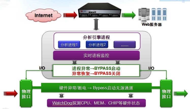 Web应用防火墙-Web应用安全网关-BYPASS