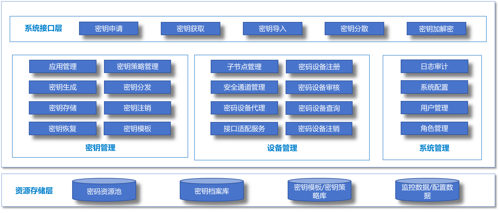 密钥管理系统功能架构图.png