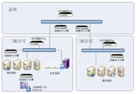 天玥网络安全审计系统多级分布式部署示意图