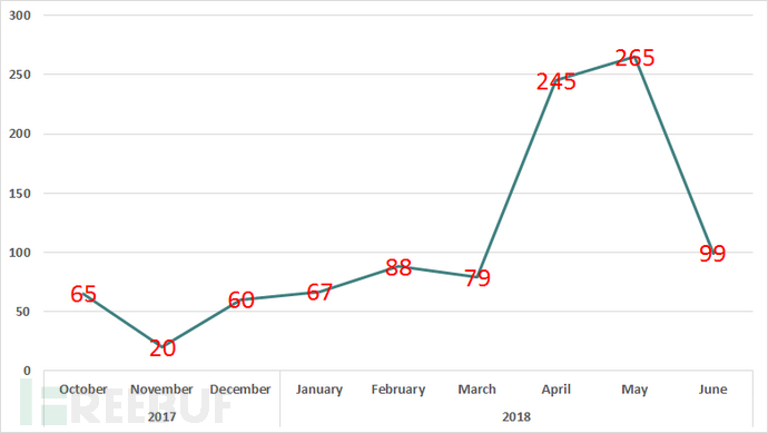 2017年10月到2018年6月期间被攻击的计算机数量