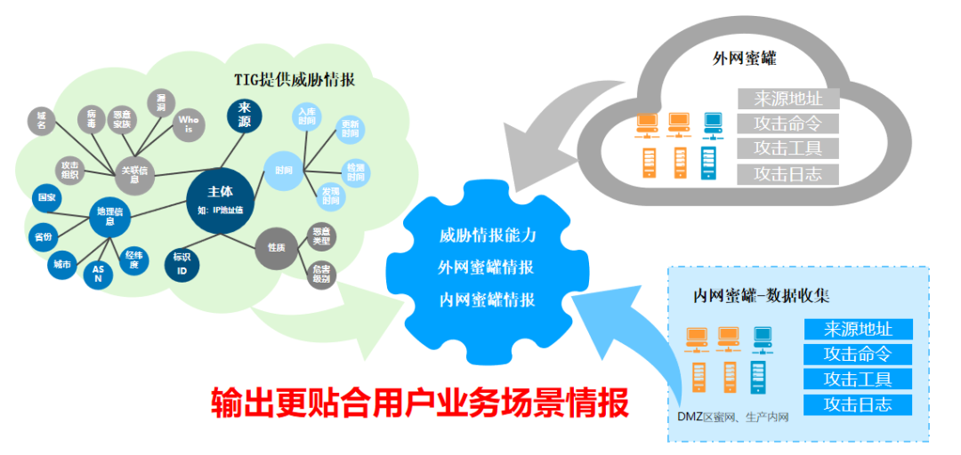 输出更贴合用户业务场景情报