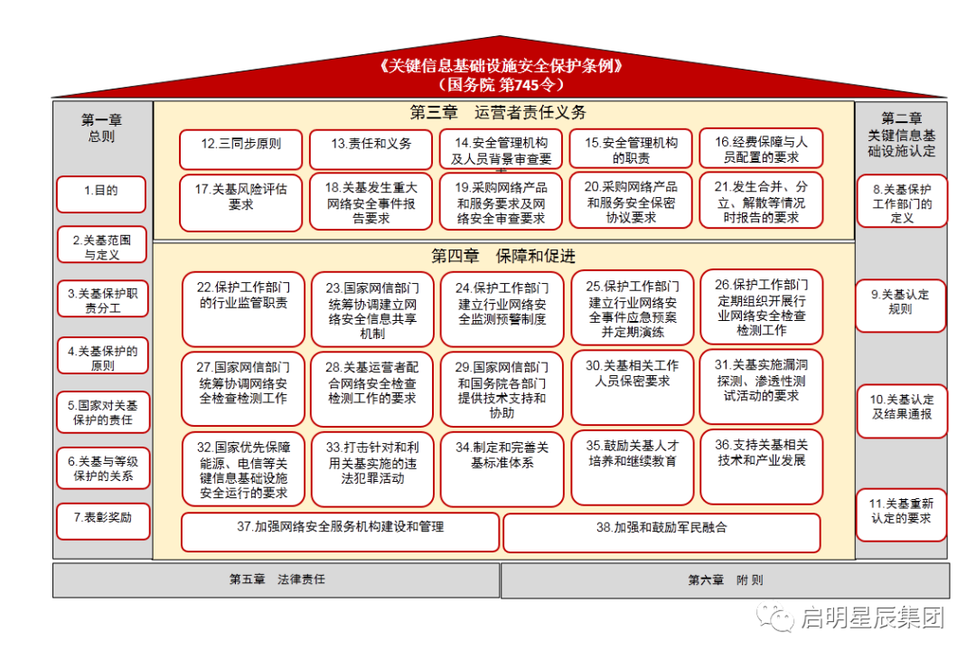 关键信息基础设施安全保护条例