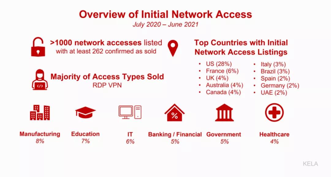 KELA发布暗网售卖RDP和VPN的访问权限的趋势报告.jpg KELA发布暗网售卖RDP和VPN的访问权限的趋势报告.jpg