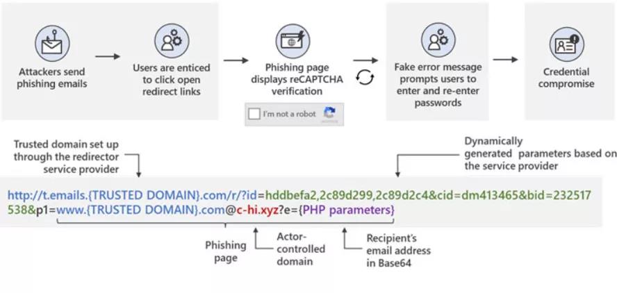 Microsoft发布近期旨在窃取凭据的钓鱼活动的警报.jpg Microsoft发布近期旨在窃取凭据的钓鱼活动的警报.jpg
