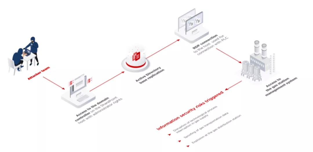 Positive Technologies发布2021年工业风险的报告.jpg Positive Technologies发布2021年工业风险的报告.jpg