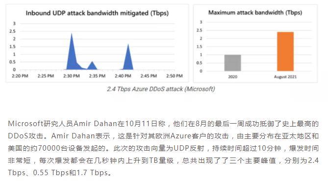 Microsoft称其成功抵御高达2.4 Tbps的DDoS攻击.png