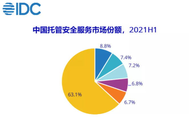 IDC发布2021上半年中国IT安全服务市场跟踪报告.png