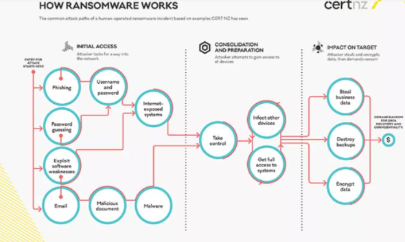 新西兰CERT NZ发布针对企业的勒索软件保护指南.png