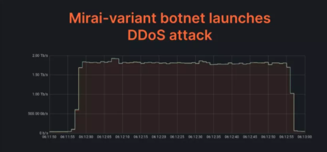 Cloudflare宣布其抵御了高达2 Tbps的DDoS攻击.png