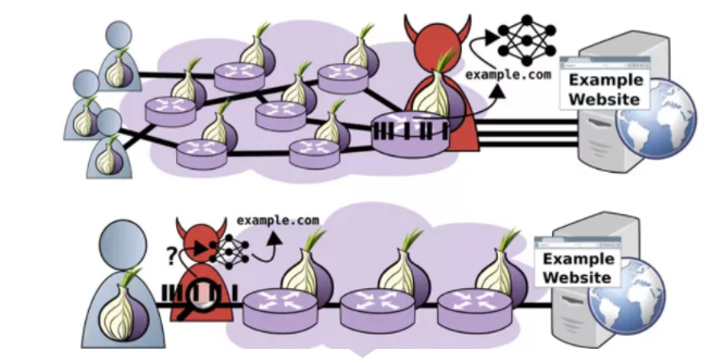 研究人员展示针对Tor加密流量的新型指纹攻击.png