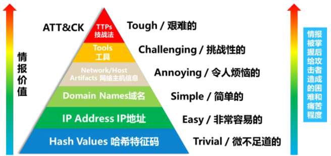 ATT&CK框架用于威胁情报的实践.png ATT&CK框架用于威胁情报的实践.png