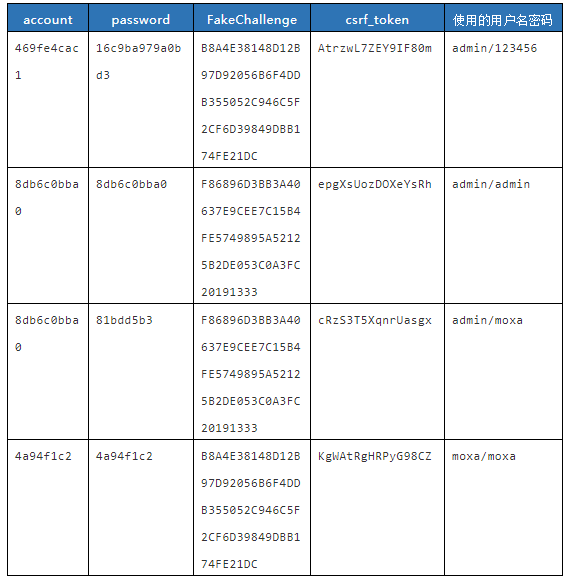 使用不同用户名密码登录的POST表单部分数据记录.png