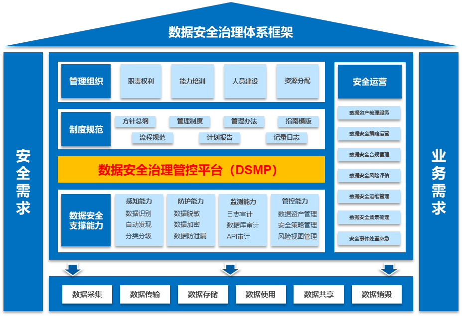 数据安全治理体系框架图