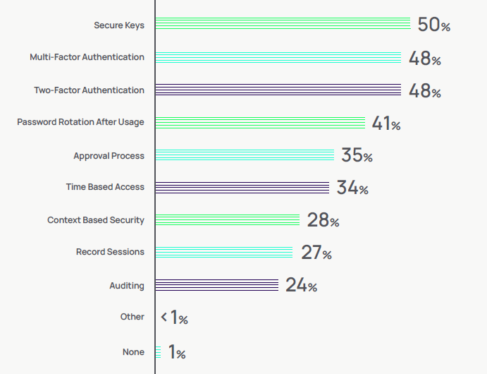 48%公司已使用MFA或2FA