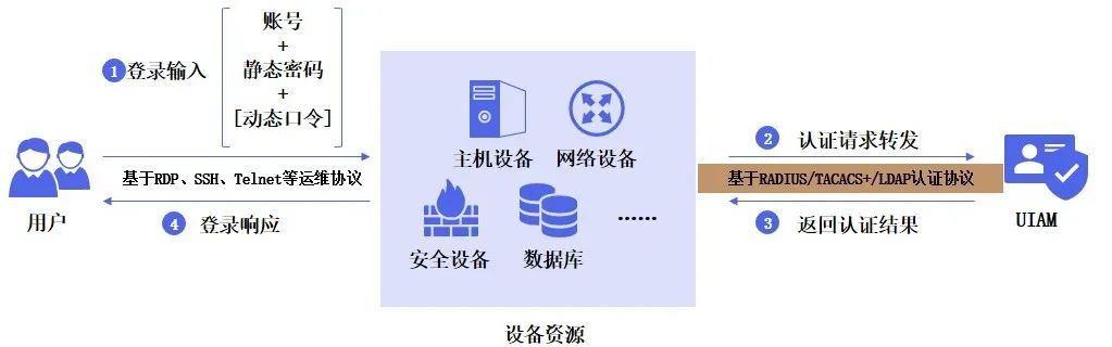 启明星辰多因素认证产品UIAM