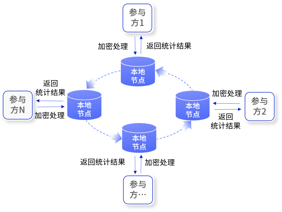 多方安全计算示意图