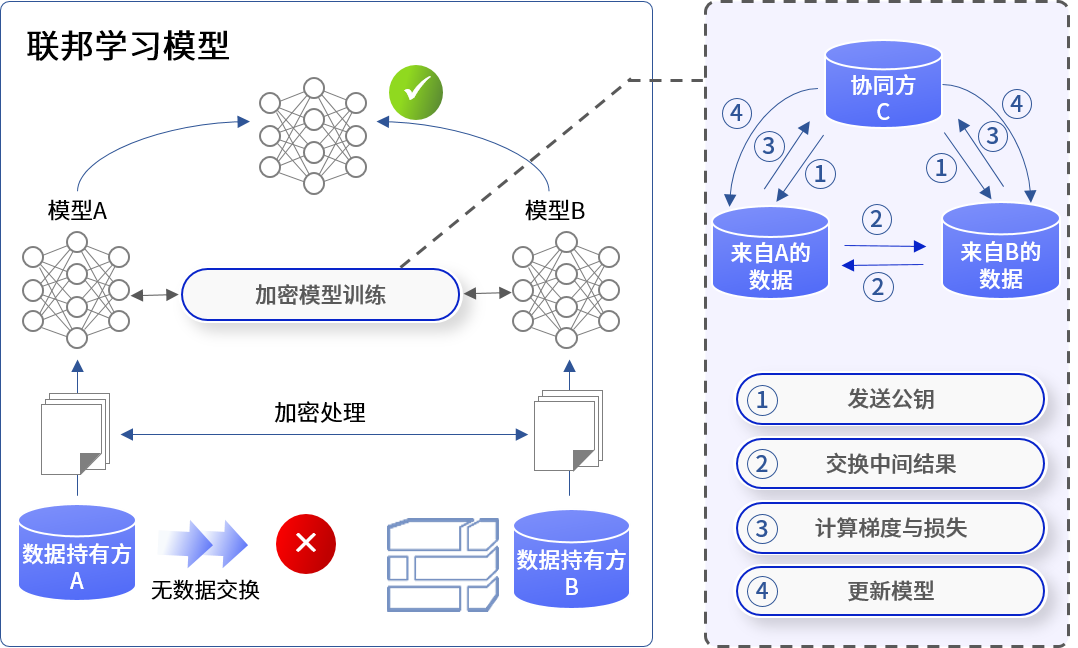 联邦学习原理图解