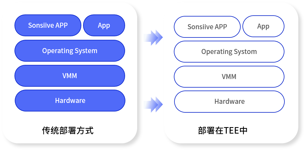 Intel SGX 硬件部署