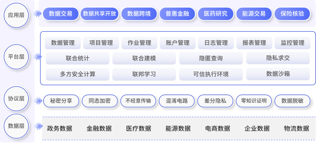 隐私计算平台架构