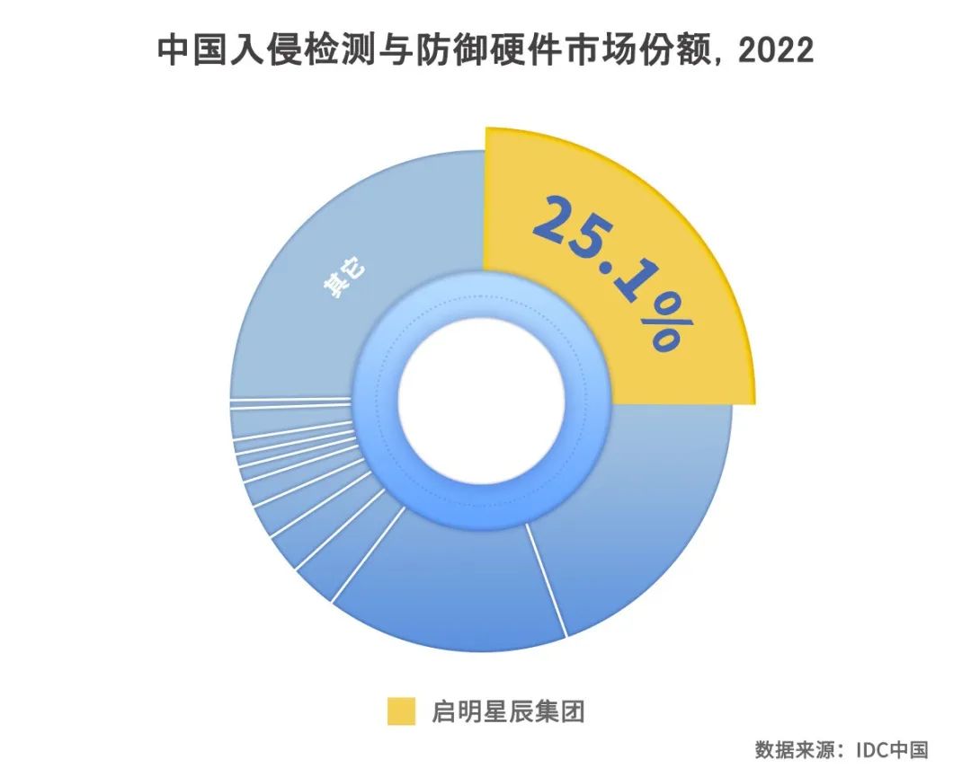 中国入侵检测与防御硬件市场份额，2022.jpg