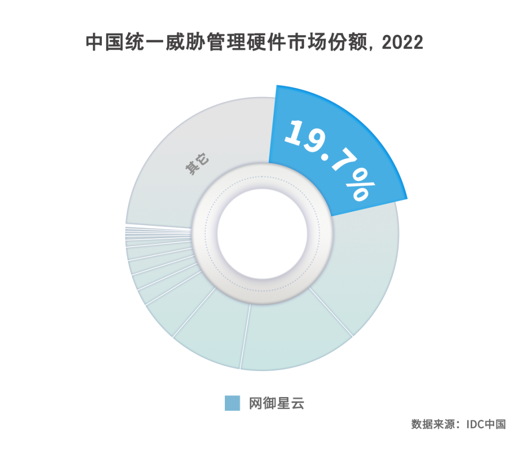 中国威胁统一管理硬件市场份额，2022.png