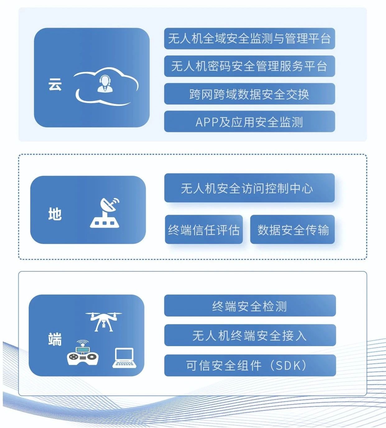 “云-地-端”全域无人机风险监测及安全防护方案